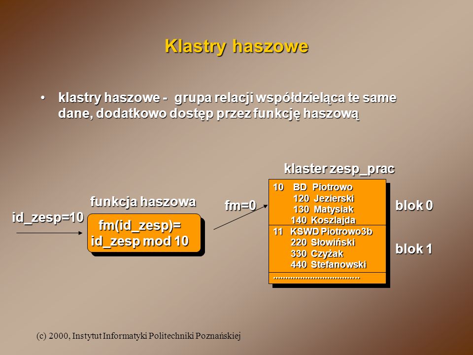Klastry haszowe klastry haszowe - grupa relacji współdzieląca te same dane, dodatkowo dostęp przez funkcję haszową.