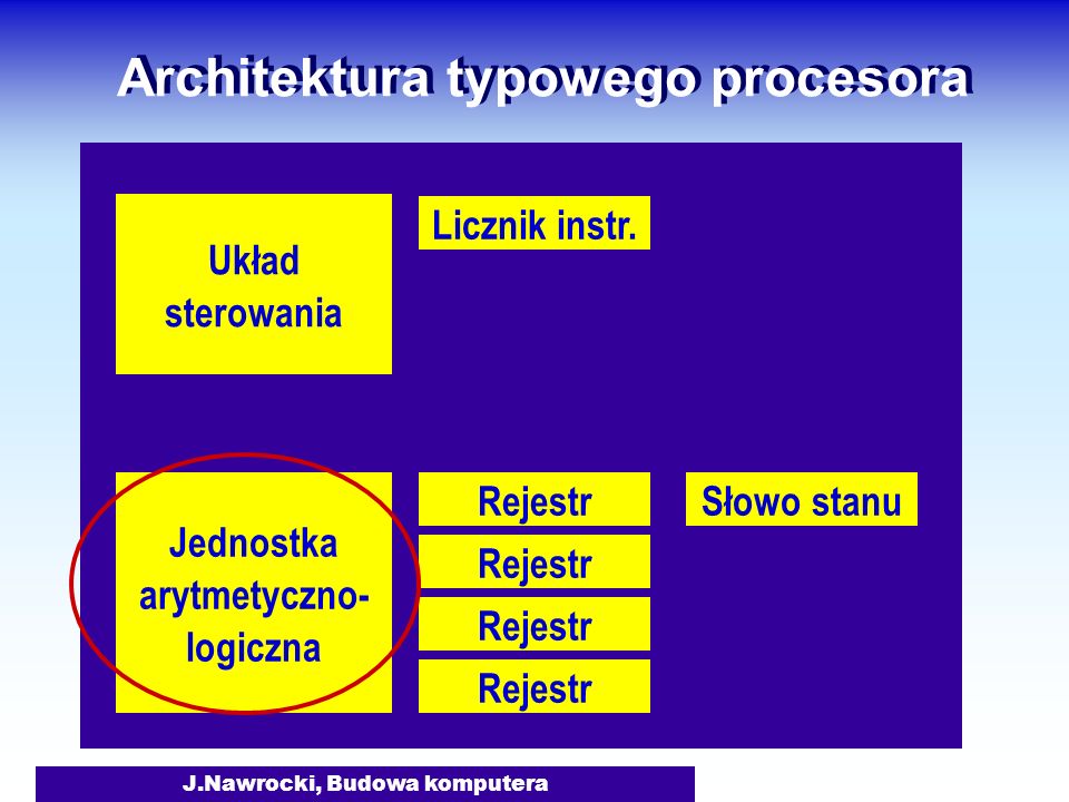 Architektura typowego procesora