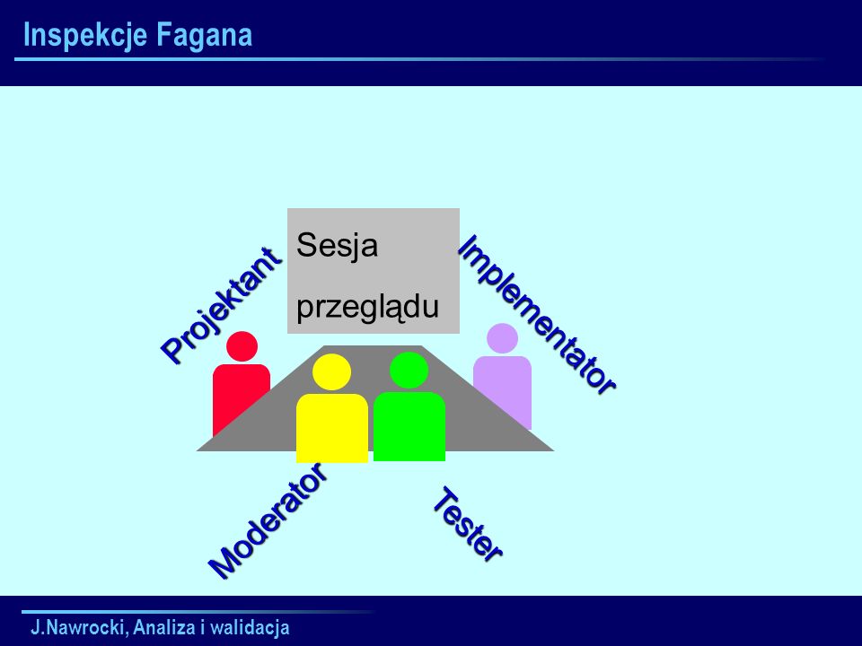 Inspekcje Fagana Sesja przeglądu Projektant Implementator Moderator