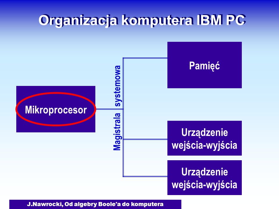 Organizacja komputera IBM PC