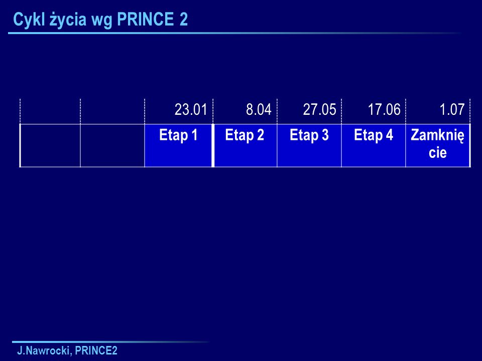 Cykl życia wg PRINCE Etap 1 Etap 2