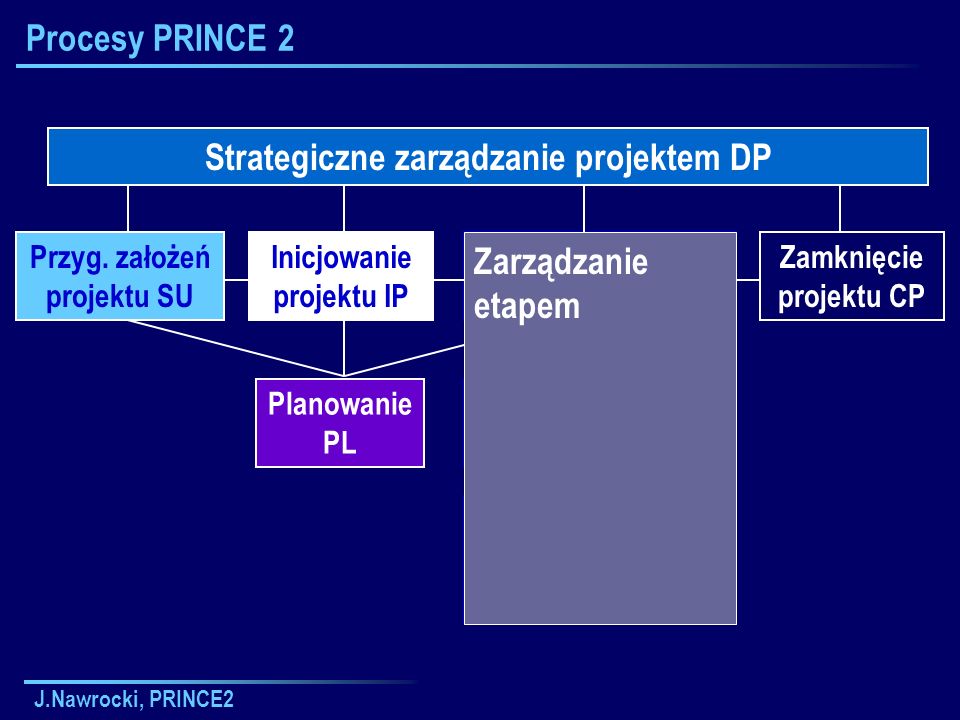 Strategiczne zarządzanie projektem DP