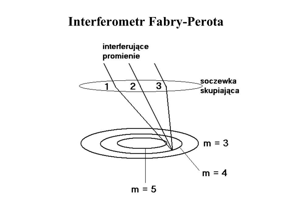 Interferometr Fabry-Perota