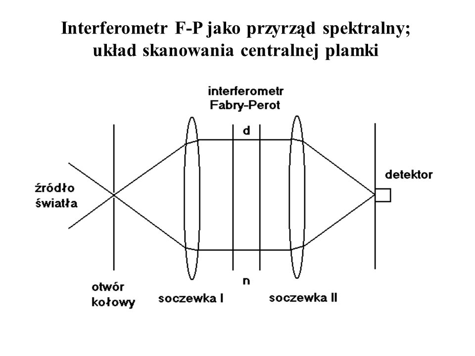 Interferometr F-P jako przyrząd spektralny; układ skanowania centralnej plamki