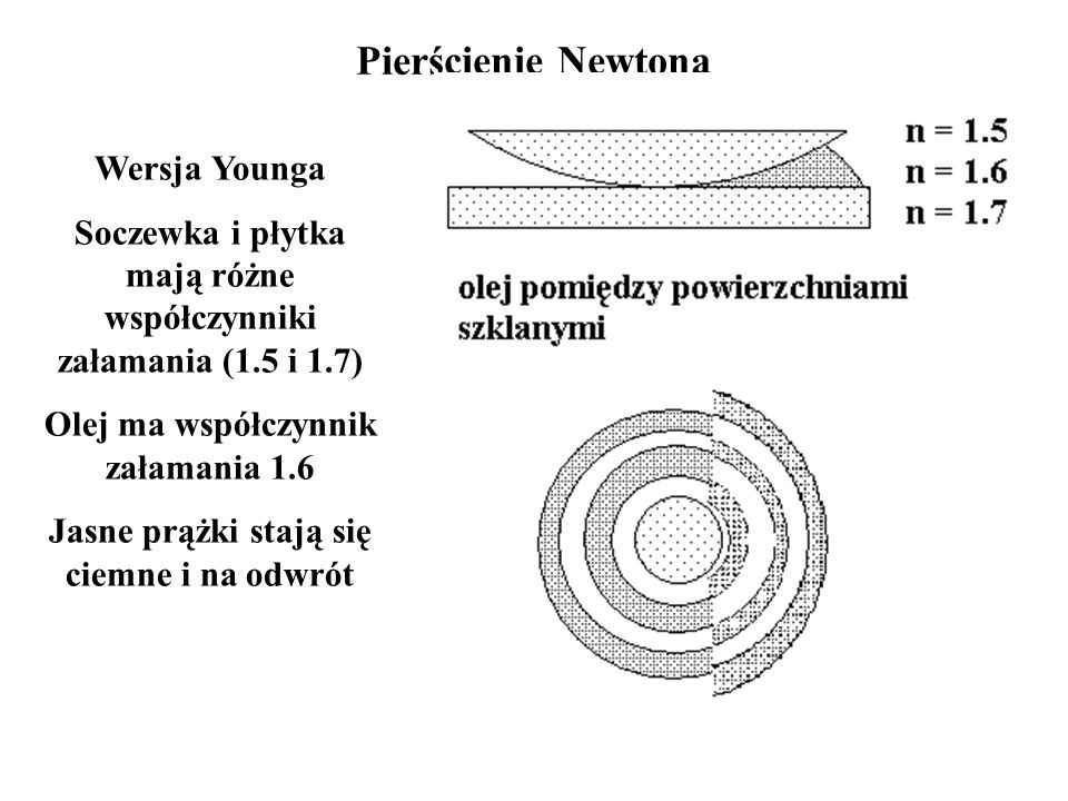 Pierścienie Newtona Wersja Younga
