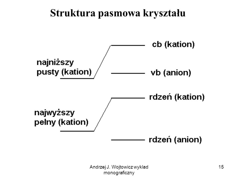 Struktura pasmowa kryształu