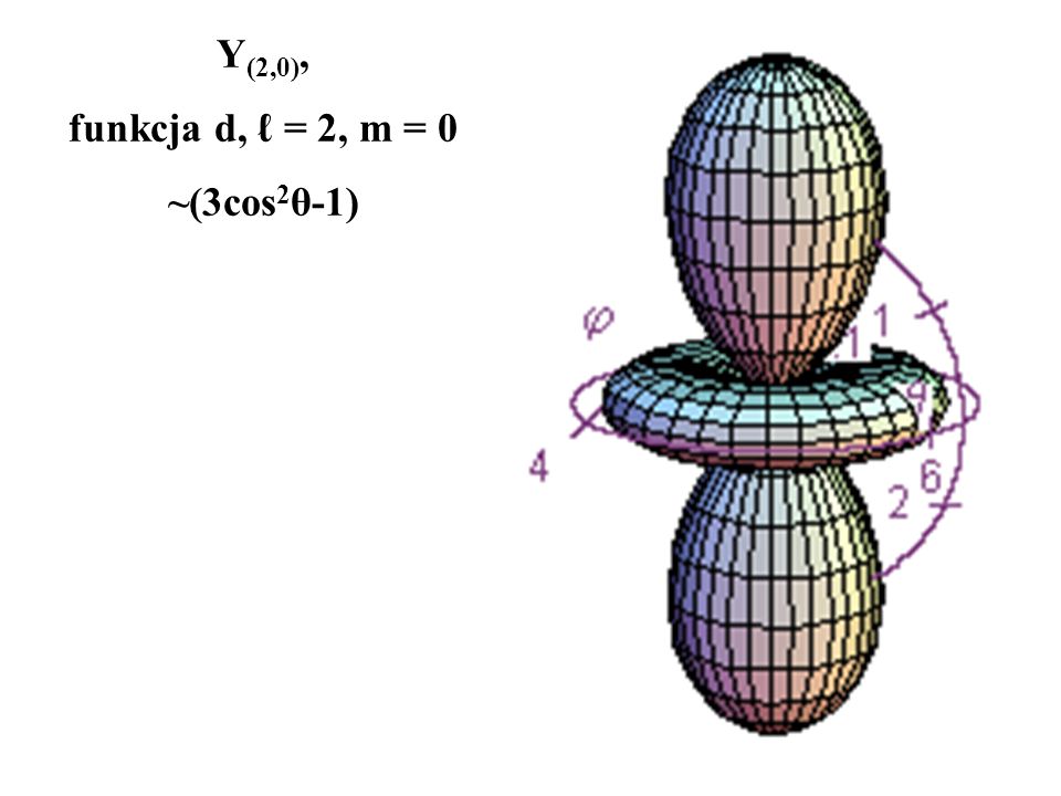 Y(2,0), funkcja d, ℓ = 2, m = 0 ~(3cos2θ-1)