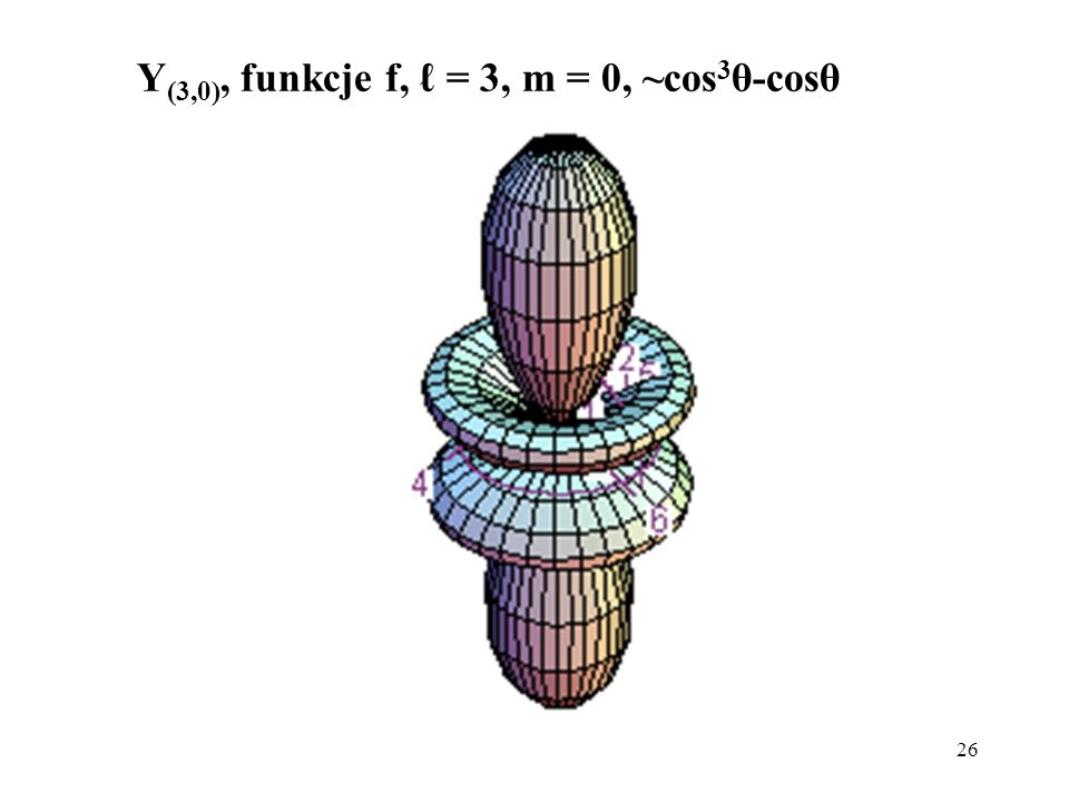 Y(3,0), funkcje f, ℓ = 3, m = 0, ~cos3θ-cosθ
