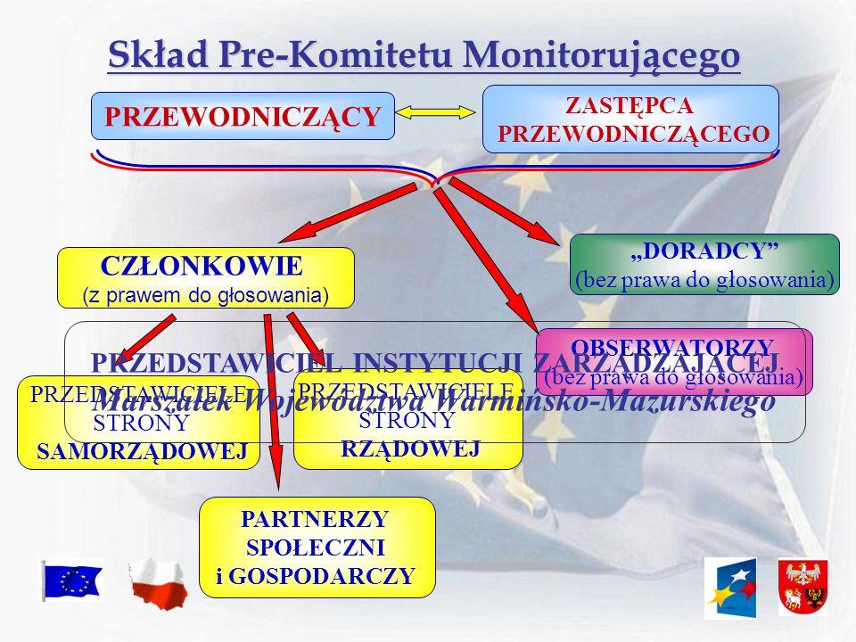 Skład Pre-Komitetu Monitorującego