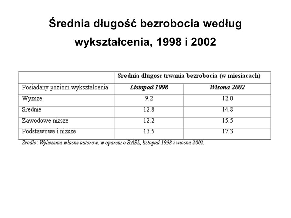 Średnia długość bezrobocia według wykształcenia, 1998 i 2002