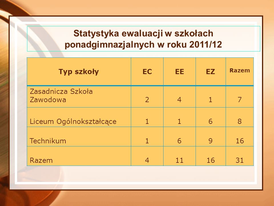 Statystyka ewaluacji w szkołach ponadgimnazjalnych w roku 2011/12