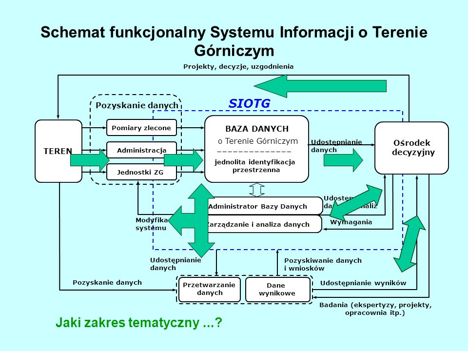 Schemat funkcjonalny Systemu Informacji o Terenie Górniczym