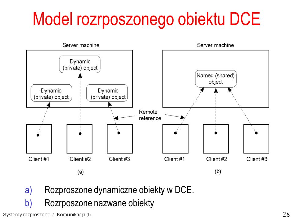 Model rozrposzonego obiektu DCE