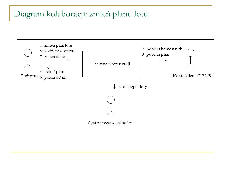 Diagram kolaboracji: zmień planu lotu