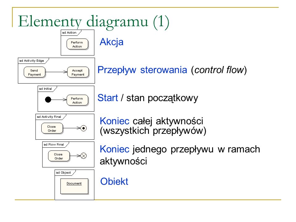 Elementy diagramu (1) Akcja Przepływ sterowania (control flow)