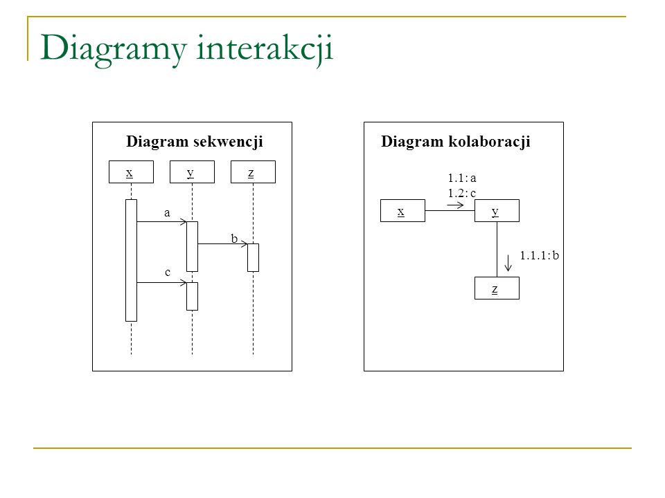 Diagramy interakcji Diagram sekwencji Diagram kolaboracji x y z a b c