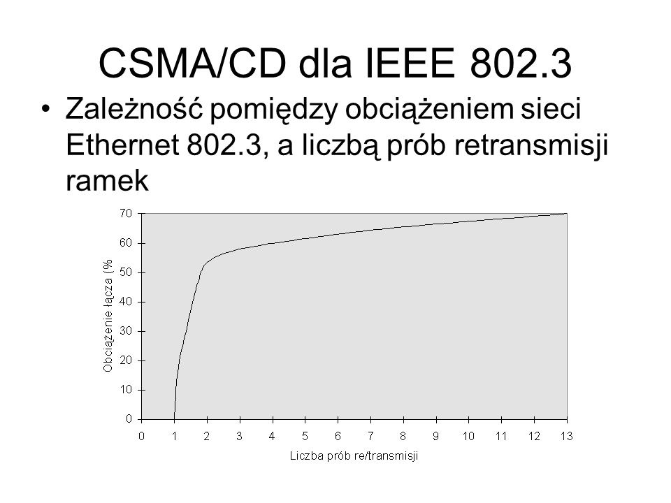 CSMA/CD dla IEEE Zależność pomiędzy obciążeniem sieci Ethernet 802.3, a liczbą prób retransmisji ramek.
