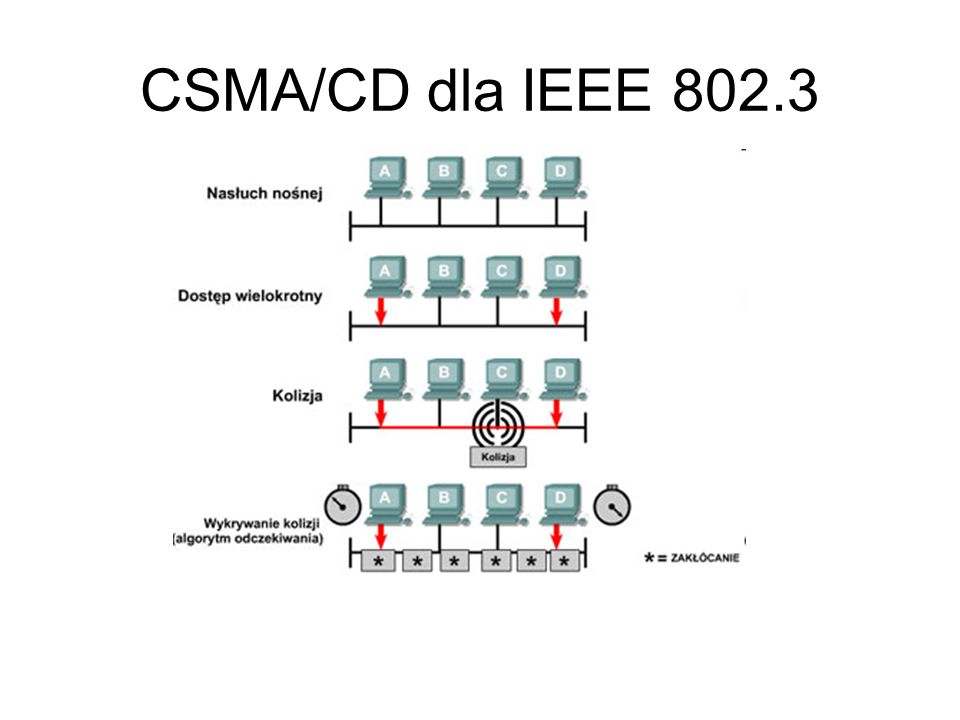 CSMA/CD dla IEEE 802.3