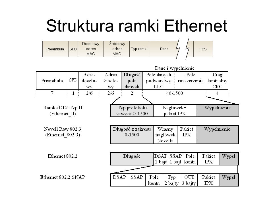Struktura ramki Ethernet