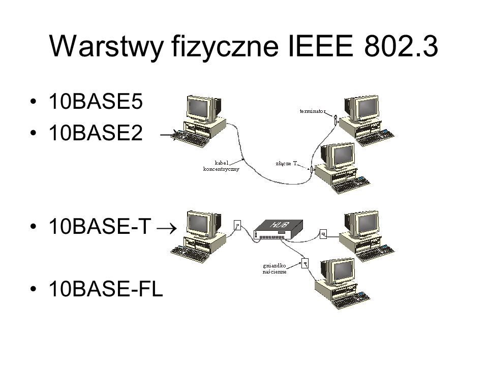 Warstwy fizyczne IEEE BASE5 10BASE2  10BASE-T  10BASE-FL