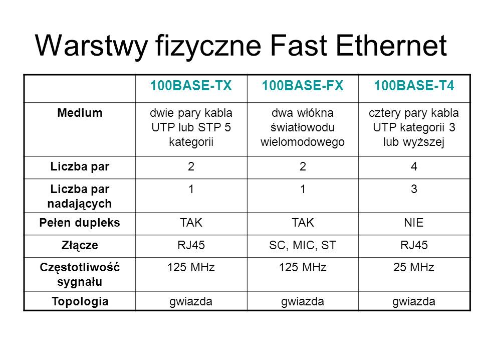 Warstwy fizyczne Fast Ethernet