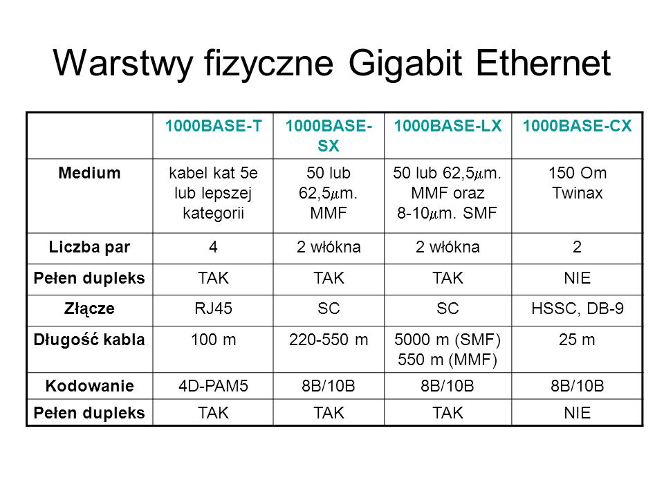 Warstwy fizyczne Gigabit Ethernet