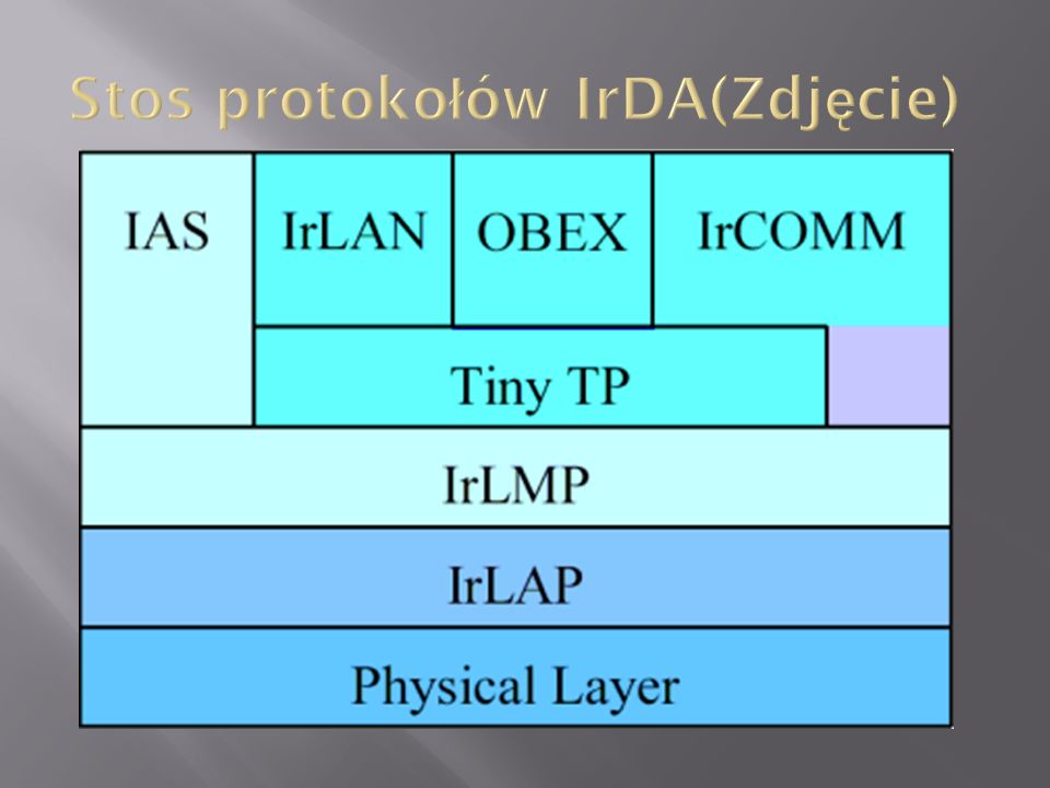 Stos protokołów IrDA(Zdjęcie)