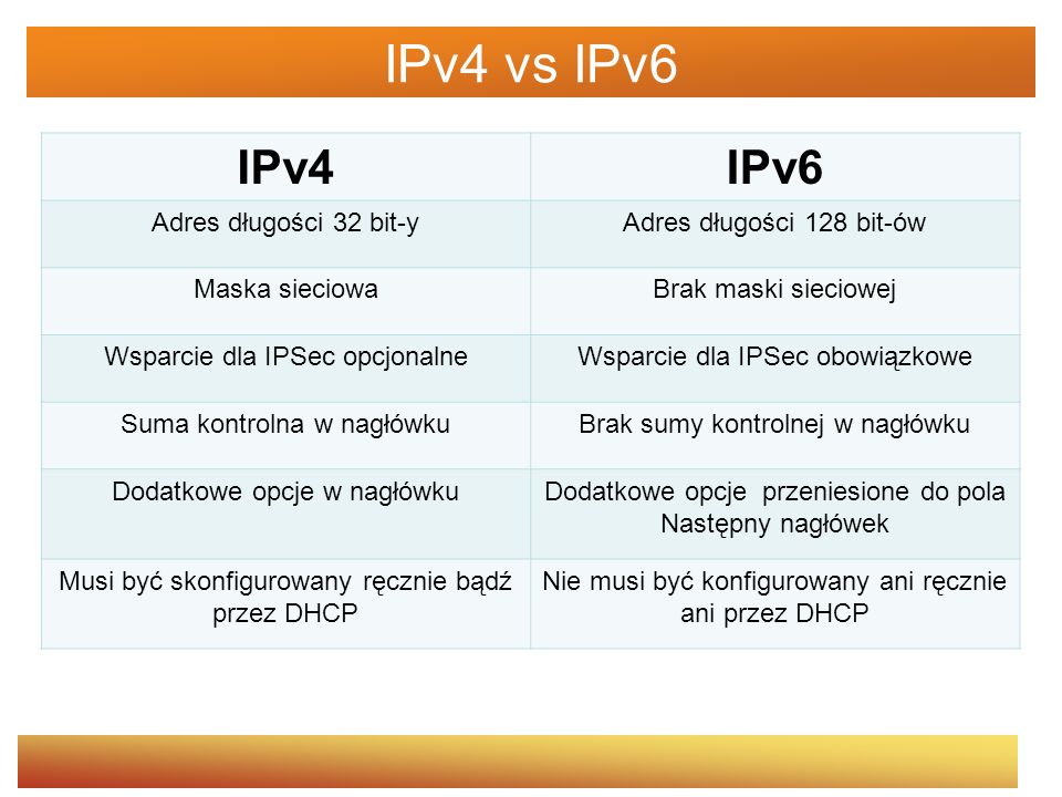IPv4 vs IPv6 IPv4 IPv6 Adres długości 32 bit-y