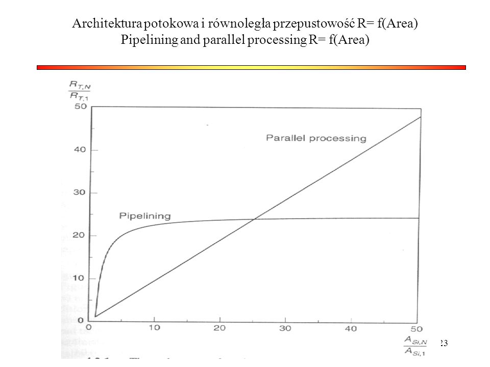 Architektura potokowa i równoległa przepustowość R= f(Area) Pipelining and parallel processing R= f(Area)