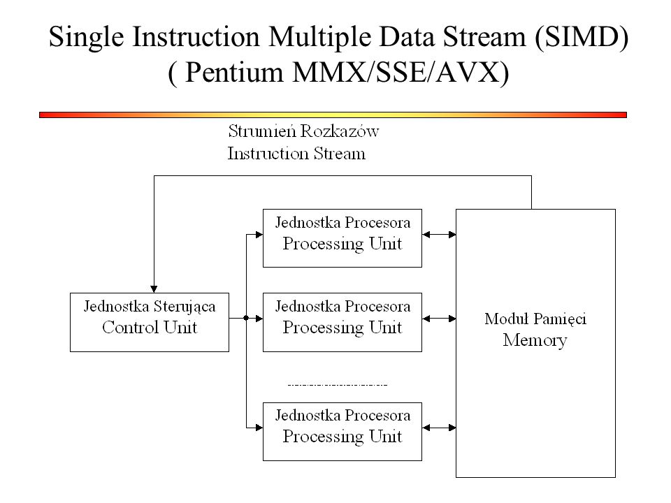 Single Instruction Multiple Data Stream (SIMD) ( Pentium MMX/SSE/AVX)