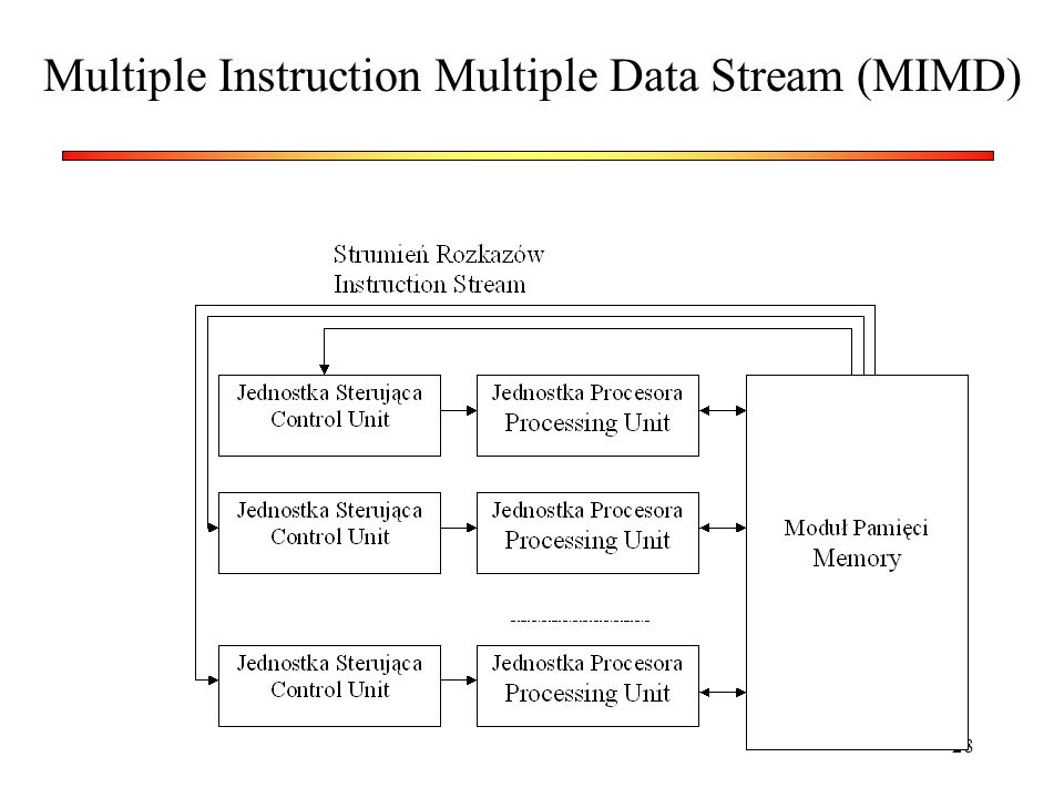 Multiple Instruction Multiple Data Stream (MIMD)