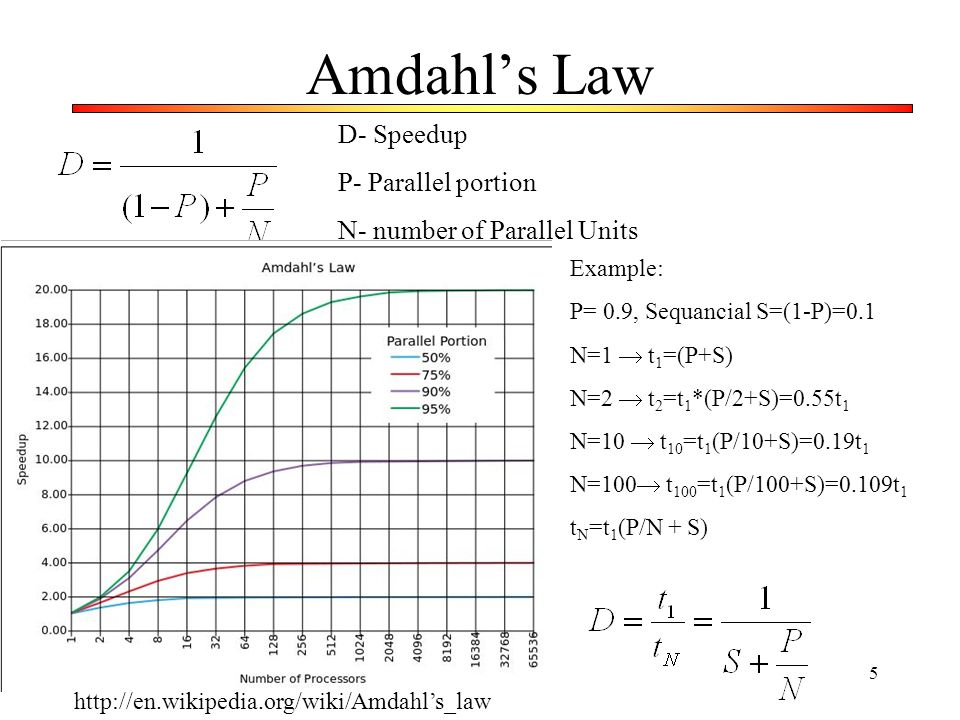 Amdahl’s Law D- Speedup P- Parallel portion
