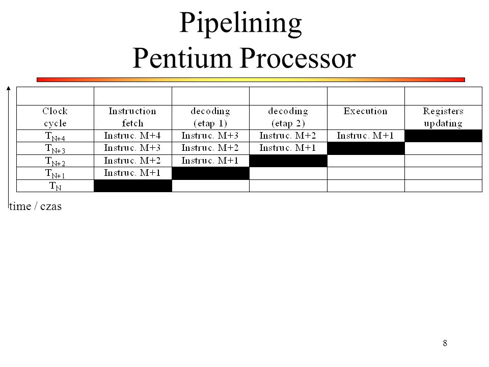 Pipelining Pentium Processor