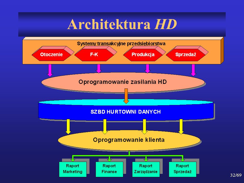 Architektura HD