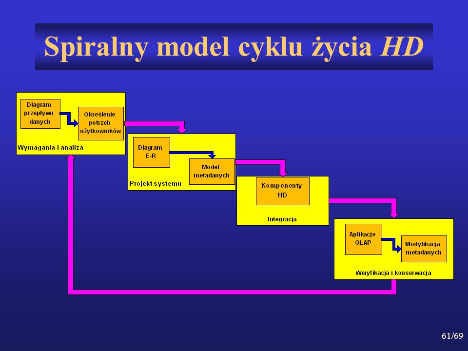 Spiralny model cyklu życia HD