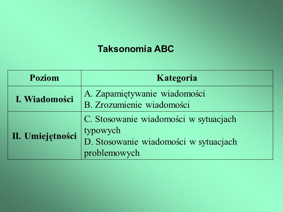 Taksonomia ABC Poziom. Kategoria. I. Wiadomości. A. Zapamiętywanie wiadomości. B. Zrozumienie wiadomości.