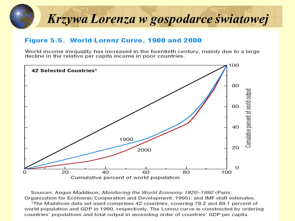 Krzywa Lorenza w gospodarce światowej