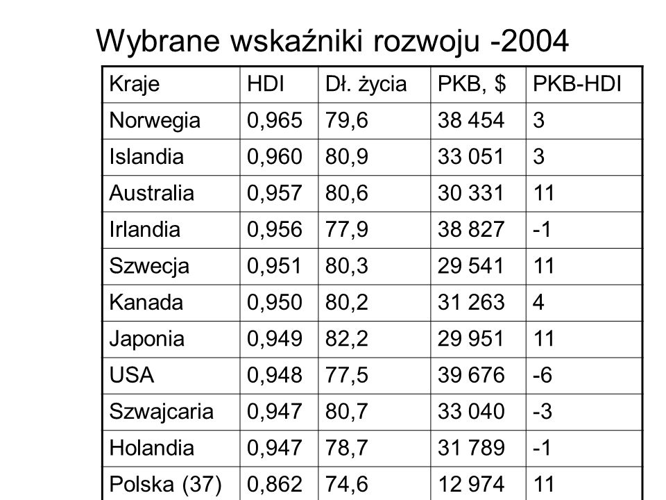 Wybrane wskaźniki rozwoju -2004