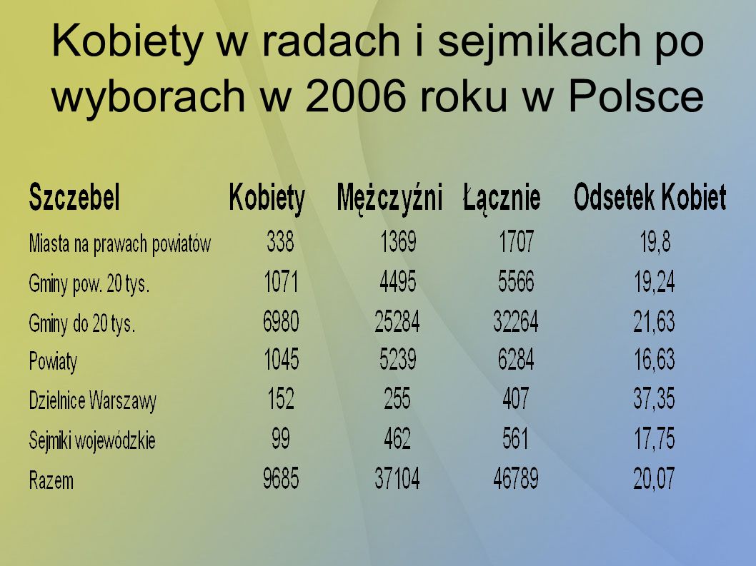 Kobiety w radach i sejmikach po wyborach w 2006 roku w Polsce