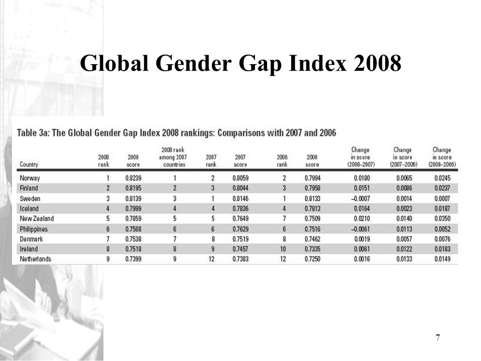 Global Gender Gap Index 2008