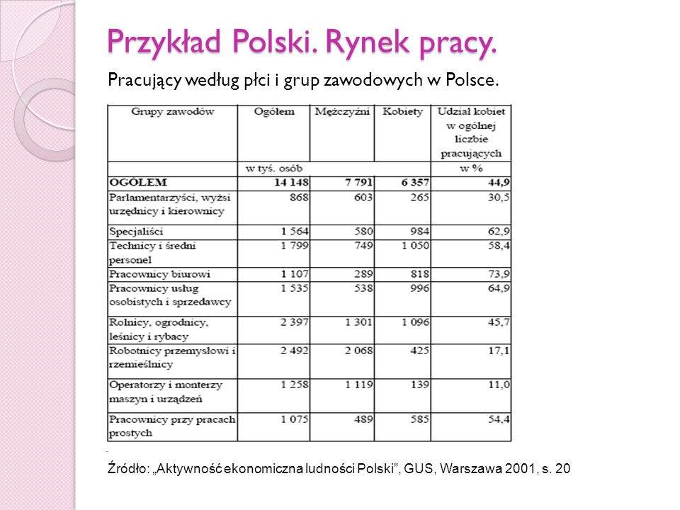 Przykład Polski. Rynek pracy.