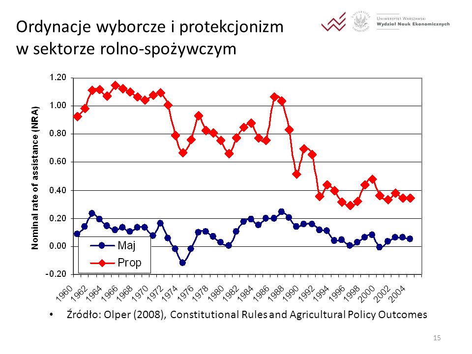 Ordynacje wyborcze i protekcjonizm w sektorze rolno-spożywczym
