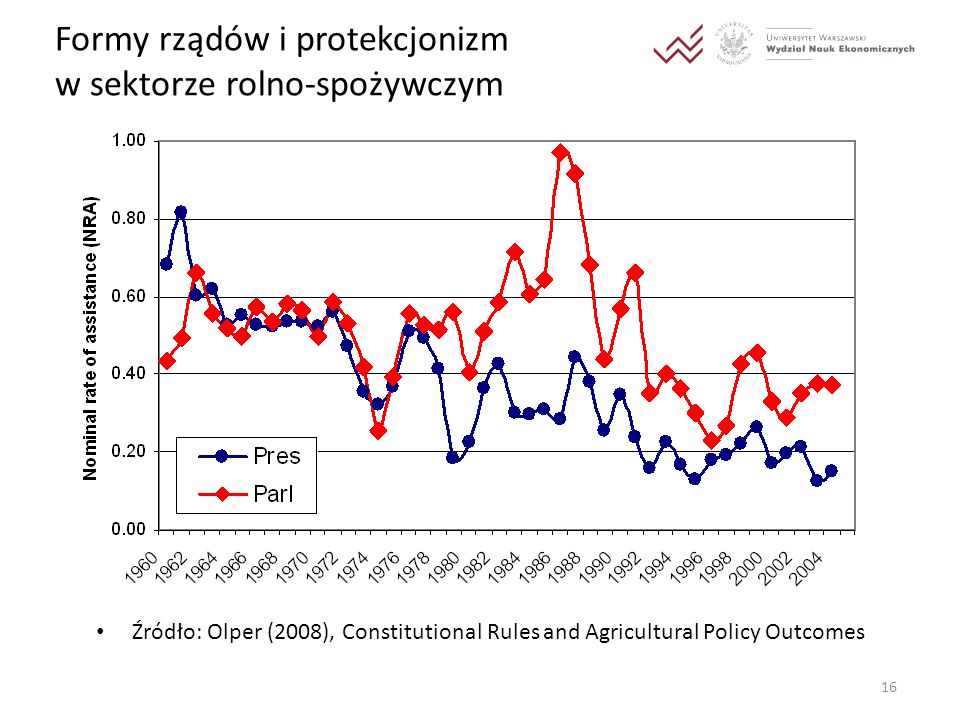 Formy rządów i protekcjonizm w sektorze rolno-spożywczym