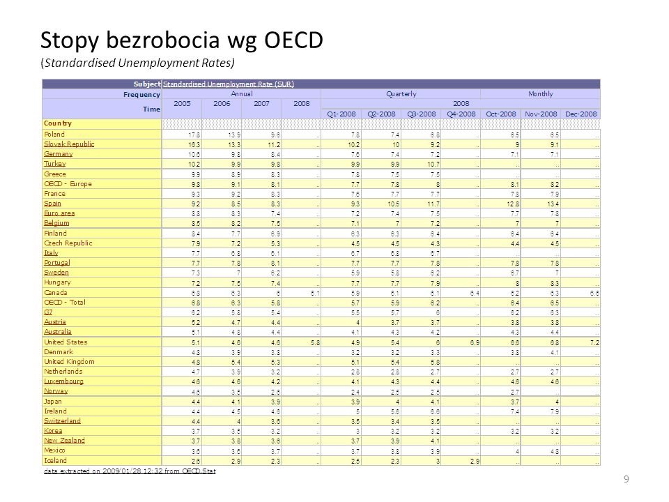 Stopy bezrobocia wg OECD (Standardised Unemployment Rates)