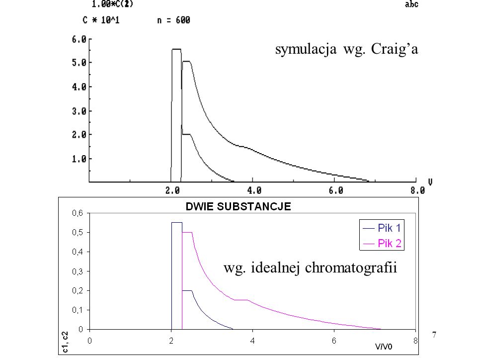 symulacja wg. Craig’a wg. idealnej chromatografii