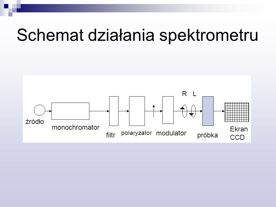 Schemat działania spektrometru