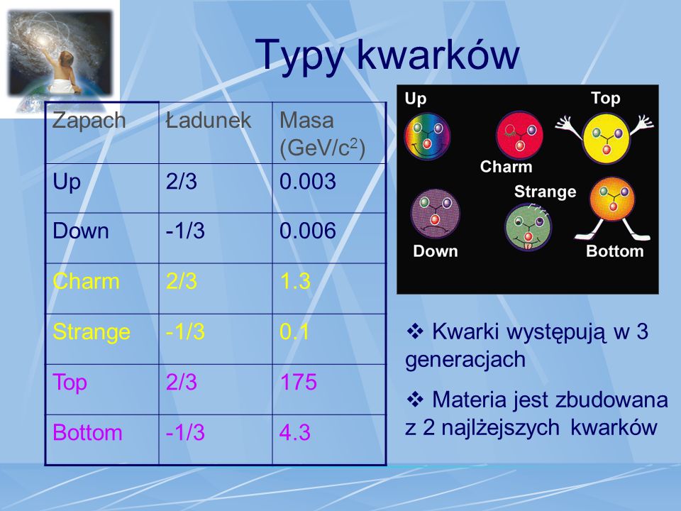 Typy kwarków Zapach Ładunek Masa (GeV/c2) Up 2/ Down -1/