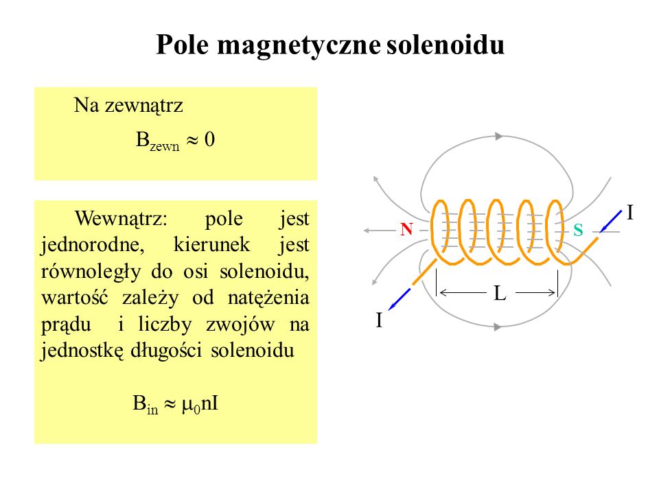 Pole magnetyczne solenoidu