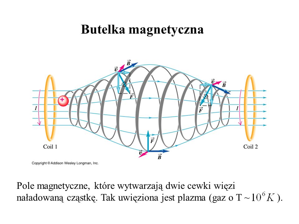 Butelka magnetyczna Pole magnetyczne, które wytwarzają dwie cewki więzi.
