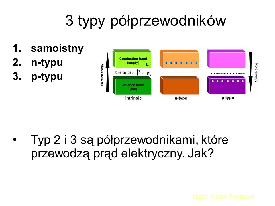 3 typy półprzewodników samoistny. n-typu. p-typu. Typ 2 i 3 są półprzewodnikami, które przewodzą prąd elektryczny. Jak